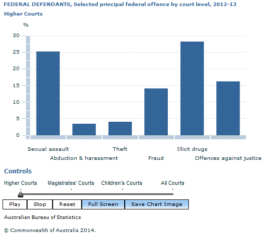 Graph Image for FEDERAL DEFENDANTS, Selected principal federal offence by court level, 2012-13
